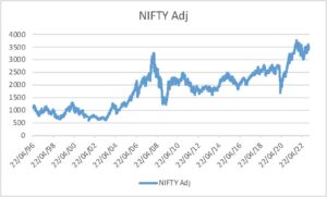 Nifty inflation adjusted